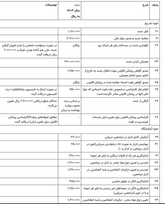 تعرفه خدمات پزشکی قانونی سال ۱۴۰۳ اعلام شد.