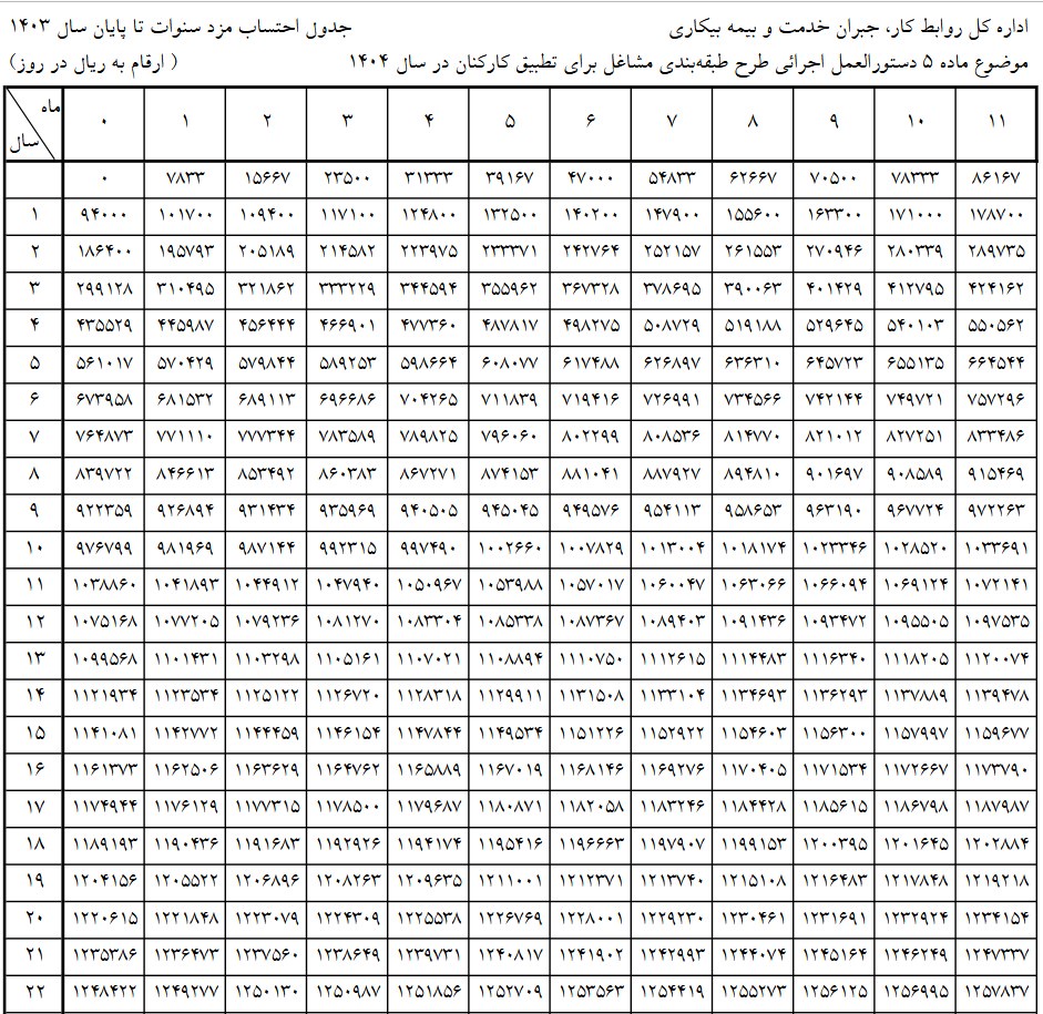 جدول محاسبه حقوق کارگران در سال جدید منتشر شد