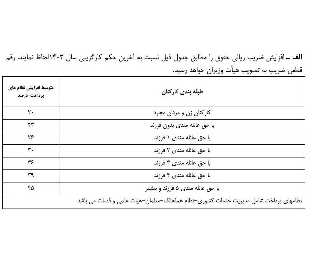 حداقل حقوق کارمندان در سال ۱۴۰۴ نهایی شد