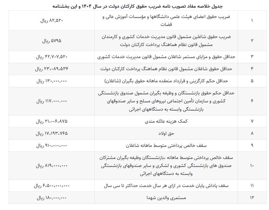جزئیات افزایش حقوق کارمندان دولت در ۱۴۰۴؛ حداقل و حداکثر دریافتی‌ها