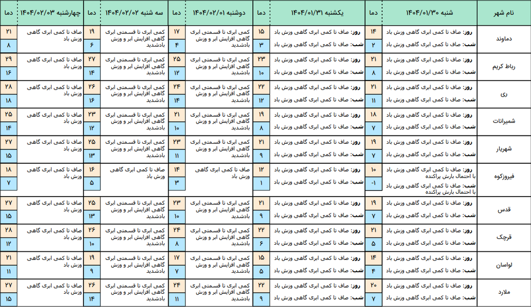افزایش تدریجی دما در پایتخت تا پایان هفته