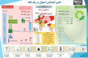 اینفوگرافیک| تامین اجتماعی اصفهان در یک نگاه