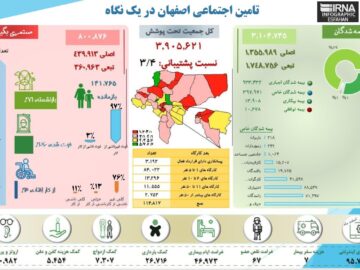 اینفوگرافیک| تامین اجتماعی اصفهان در یک نگاه