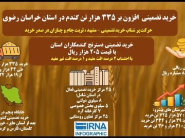 اینفوگرافیک| خرید تضمینی گندم در خراسان‌رضوی
