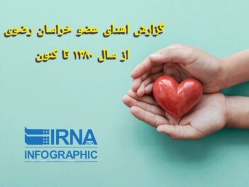 اینفوگرافی| اهدا و پیوند هفت هزار و ۳۰۰ بافت و عضو از بیماران مرگ مغزی در خراسان رضوی