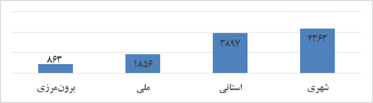 ثبت ۱۱هزار پایان‌نامه‌ و رساله‌ با قلمرو جغرافیایی؛ تهران صدرنشین