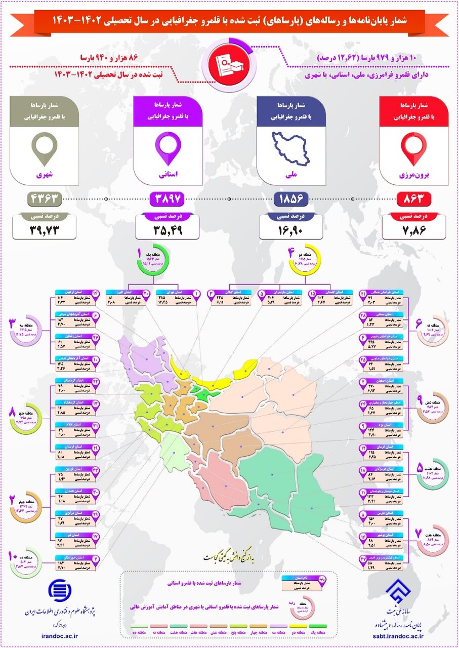 ثبت ۱۱هزار پایان‌نامه‌ و رساله‌ با قلمرو جغرافیایی؛ تهران صدرنشین