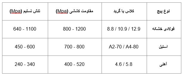 پیچ متری استیل، آهنی و فولادی خشکه
