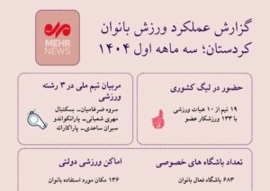 اینفوگرافیک| فعالیتهای ورزشی بانوان کردستان در یک نگاه