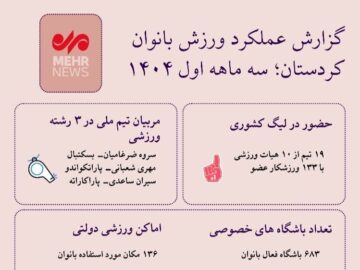اینفوگرافیک| فعالیت‌های ورزشی بانوان کردستان در یک نگاه