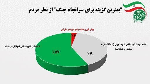 ۷۲ درصد مردم مذاکره را ابزار نتیجه‌بخش در مواجهه با دشمنان نمی‌دانند