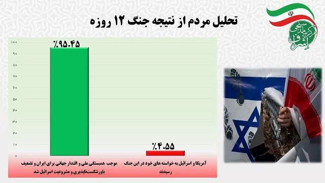 ۷۲ درصد مردم مذاکره را ابزار نتیجه‌بخش در مواجهه با دشمنان نمی‌دانند