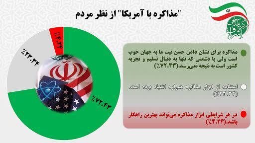 ۷۲ درصد مردم مذاکره را ابزار نتیجه‌بخش در مواجهه با دشمنان نمی‌دانند