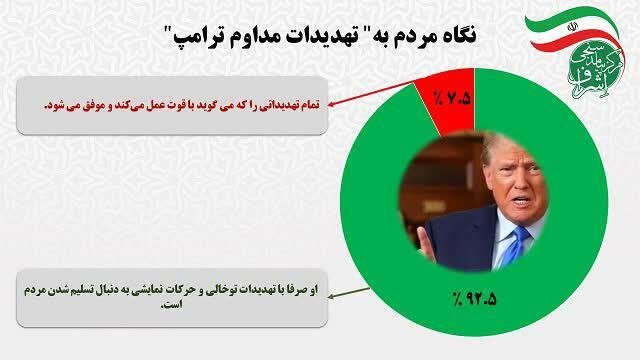 ۷۲ درصد مردم مذاکره را ابزار نتیجه‌بخش در مواجهه با دشمنان نمی‌دانند