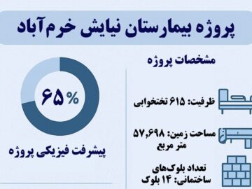 اینفوگرافیک| لرستان معطل تکمیل بیمارستان «نیایش»