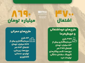 اینفوگرافیک | کرمانشاه در مسیر توسعه