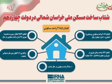 اینفوگرافیک/ شتاب ساخت مسکن ملی در خراسان شمالی