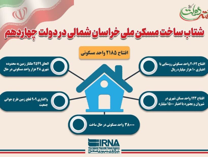 اینفوگرافیک/ شتاب ساخت مسکن ملی در خراسان شمالی