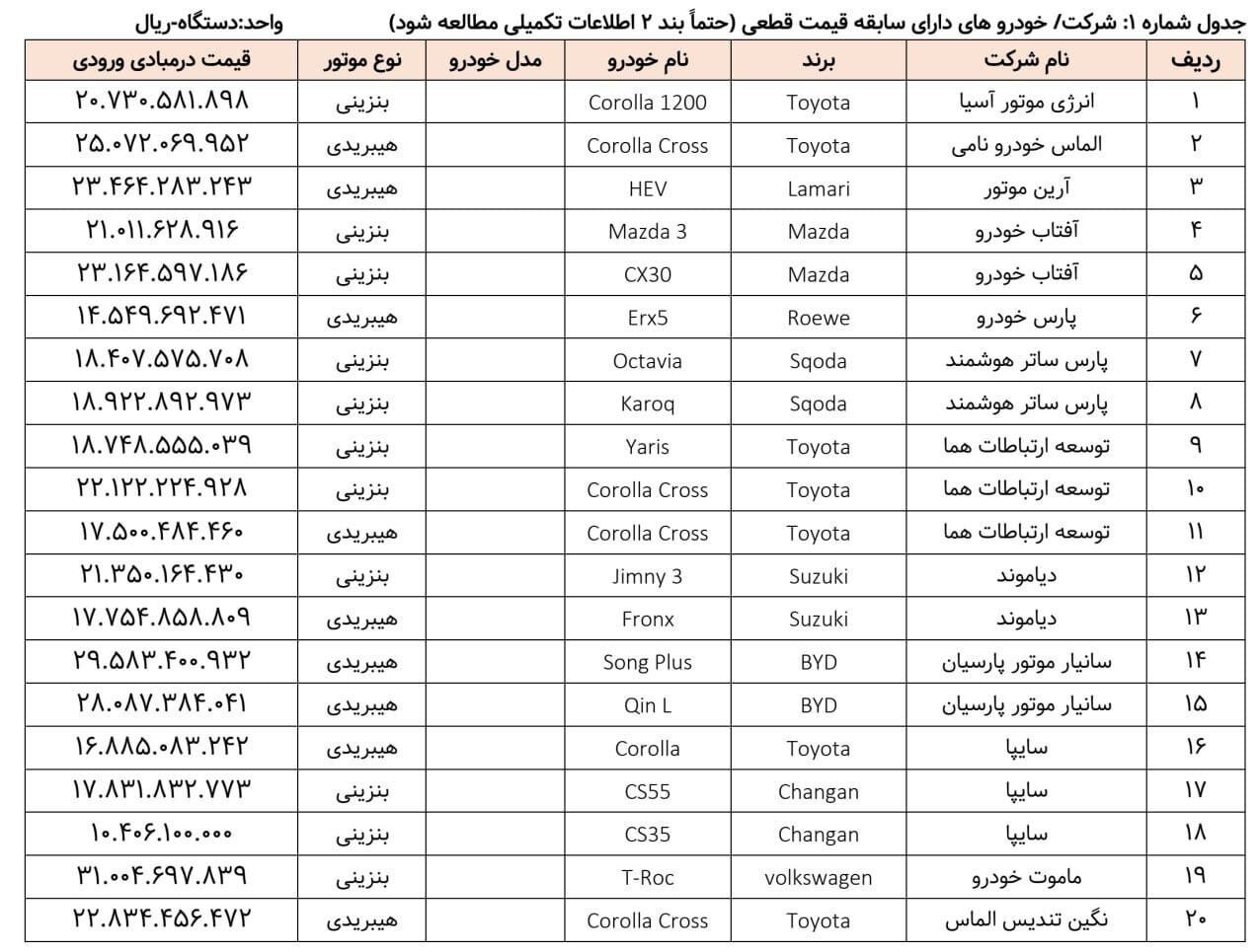 زمان قرعه‌کشی ۱۰ هزار خودروی وارداتی اعلام شد