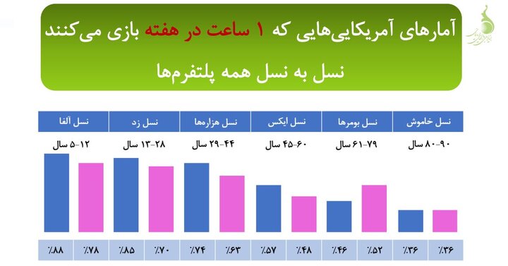 آشنایی با شریک زندگی در محیط بازی‌های دیجیتال در آمریکا