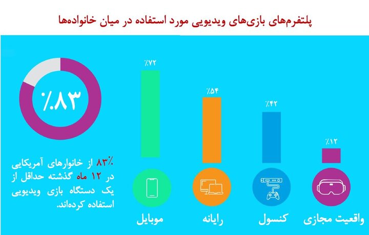آشنایی با شریک زندگی در محیط بازی‌های دیجیتال در آمریکا
