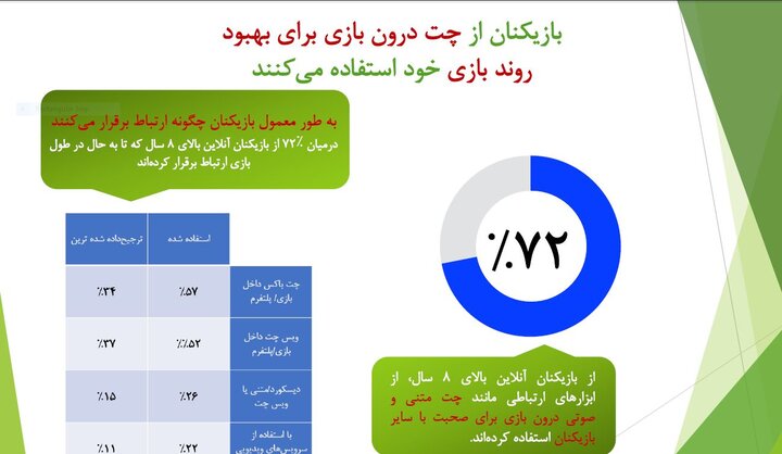 آشنایی با شریک زندگی در محیط بازی‌های دیجیتال در آمریکا