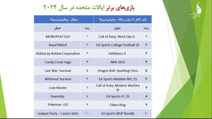 آشنایی با شریک زندگی در محیط بازی‌های دیجیتال در آمریکا