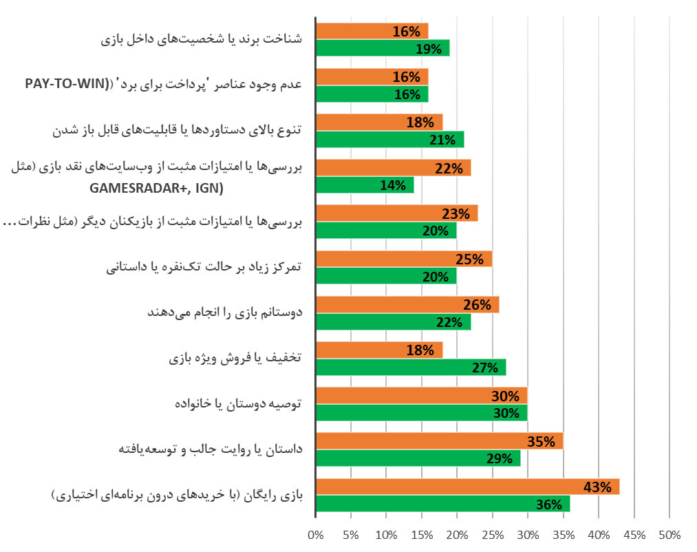 وضعیت صنعت بازیهای موبایلی از سال ۲۰۲۳ تا ۲۰۲۵ چگونه بود؟