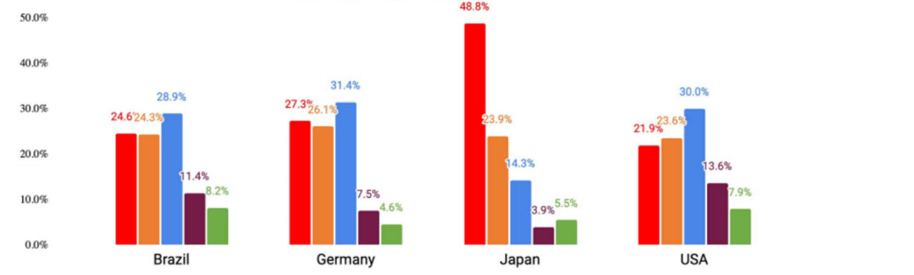 وضعیت صنعت بازیهای موبایلی از سال ۲۰۲۳ تا ۲۰۲۵ چگونه بود؟