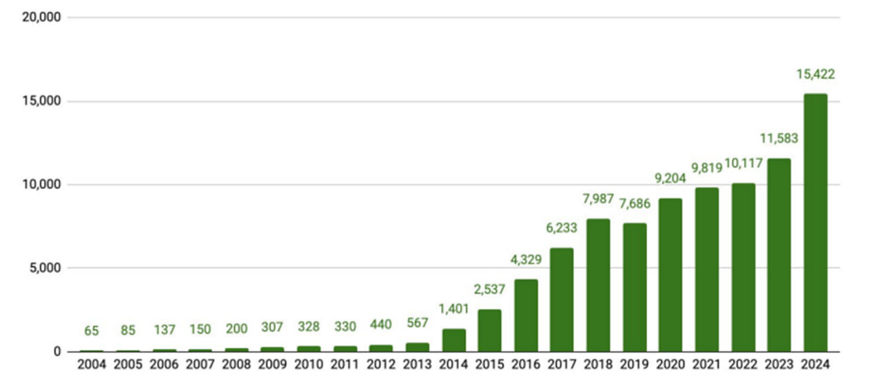 وضعیت صنعت بازیهای موبایلی از سال ۲۰۲۳ تا ۲۰۲۵ چگونه بود؟