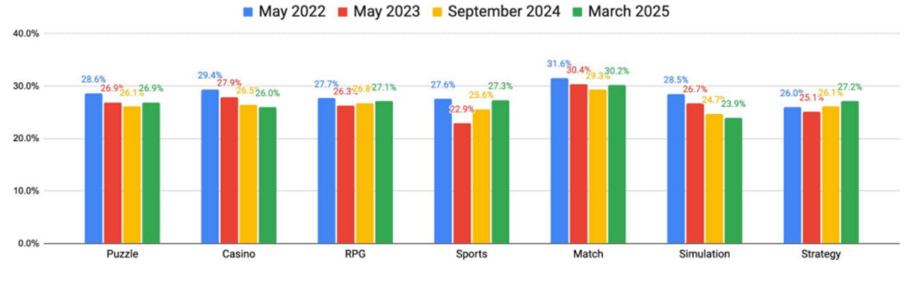 وضعیت صنعت بازیهای موبایلی از سال ۲۰۲۳ تا ۲۰۲۵ چگونه بود؟