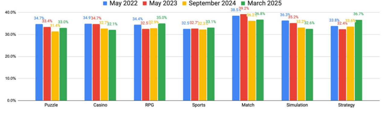 وضعیت صنعت بازیهای موبایلی از سال ۲۰۲۳ تا ۲۰۲۵ چگونه بود؟