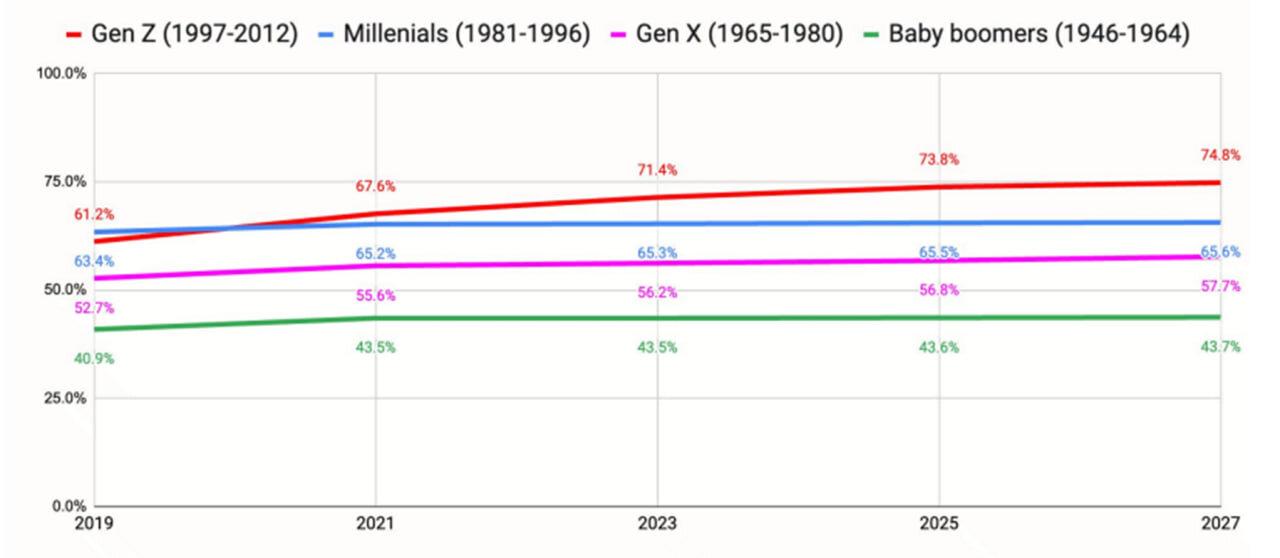 وضعیت صنعت بازیهای موبایلی از سال ۲۰۲۳ تا ۲۰۲۵ چگونه بود؟