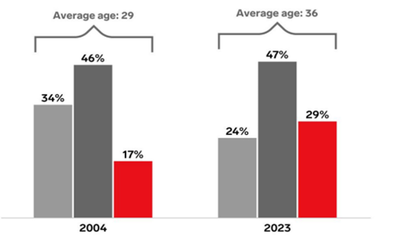 وضعیت صنعت بازیهای موبایلی از سال ۲۰۲۳ تا ۲۰۲۵ چگونه بود؟
