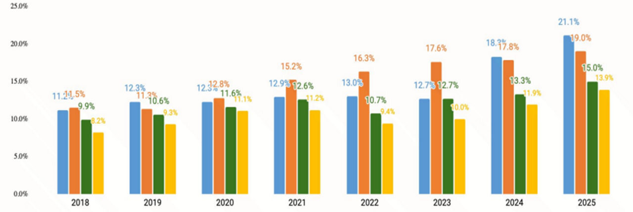وضعیت صنعت بازیهای موبایلی از سال ۲۰۲۳ تا ۲۰۲۵ چگونه بود؟