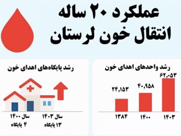 اینفوگرافیک|لرستانی‌ها الگوی اهدای خون؛ شاخصی برابر با کشورهای اروپایی