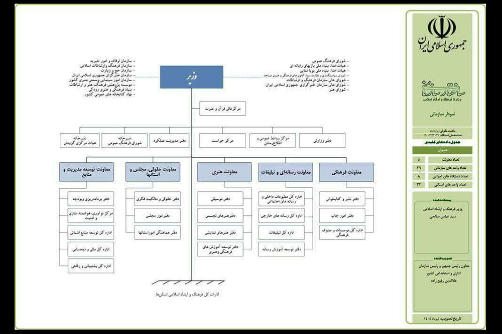 تبدیل اداره‌کل هنرهای نمایشی به دفتر؛ تئاتر هر روز کوچک‌تر می‌شود!