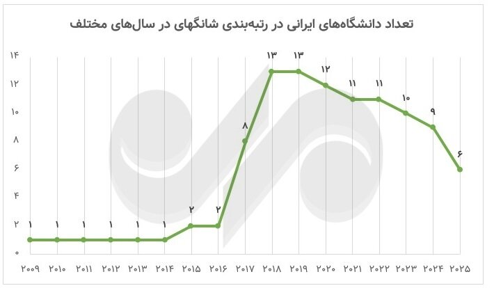 تعداد دانشگاه‌های ایران در «شانگهای» نصف شد؛ رشد ۳ برابری عربستان