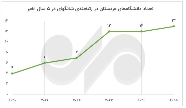 تعداد دانشگاه‌های ایران در «شانگهای» نصف شد؛ رشد ۳ برابری عربستان