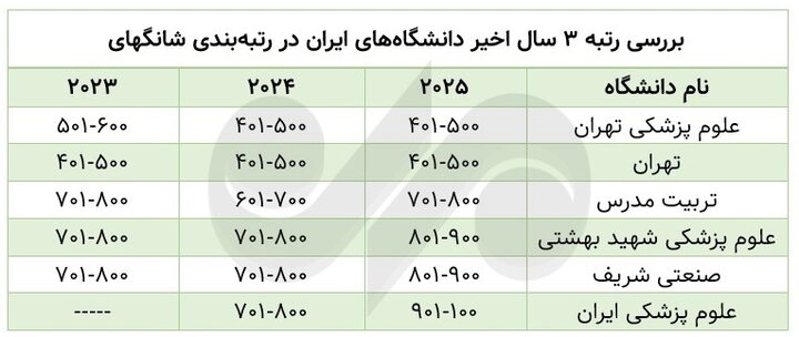 تعداد دانشگاه‌های ایران در «شانگهای» نصف شد؛ رشد ۳ برابری عربستان