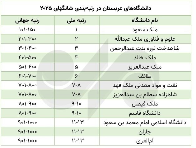 تعداد دانشگاه‌های ایران در «شانگهای» نصف شد؛ رشد ۳ برابری عربستان