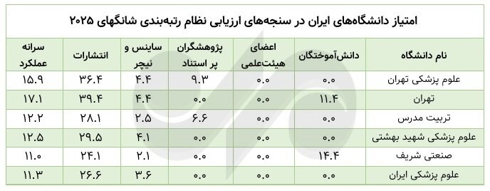 تعداد دانشگاه‌های ایران در «شانگهای» نصف شد؛ رشد ۳ برابری عربستان