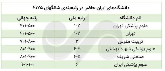 تعداد دانشگاه‌های ایران در «شانگهای» نصف شد؛ رشد ۳ برابری عربستان