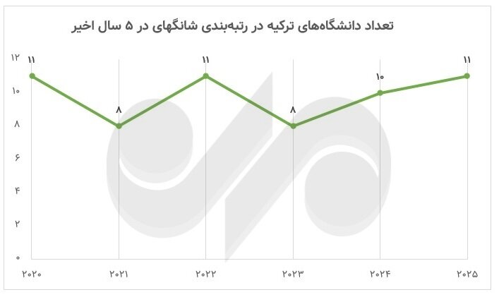 تعداد دانشگاه‌های ایران در «شانگهای» نصف شد؛ رشد ۳ برابری عربستان