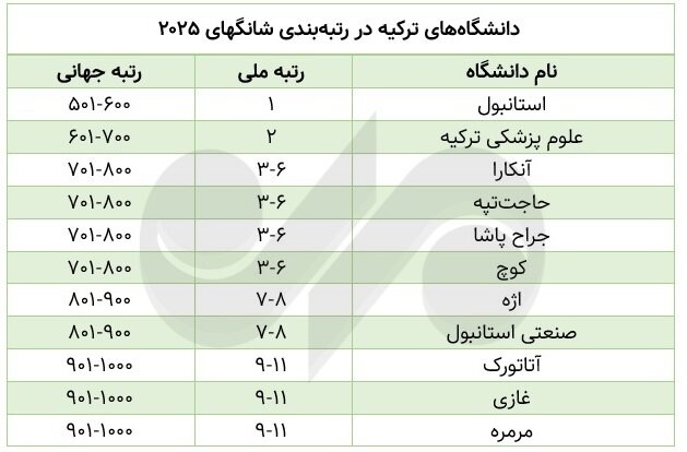 تعداد دانشگاه‌های ایران در «شانگهای» نصف شد؛ رشد ۳ برابری عربستان