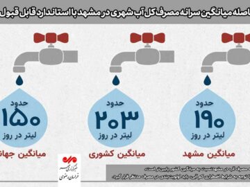 اینفوگرافیک| فاصله میانگین مصرف آب مشهد با میانگین‌های کشوری و جهانی