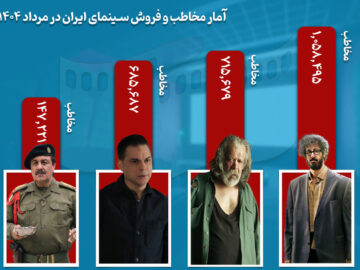 حدود ۳ میلیون مخاطب در مرداد به سینما رفتند