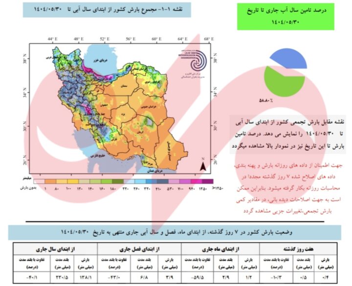 آخرین آمار بارش‌ها در سال آبی جاری اعلام شد