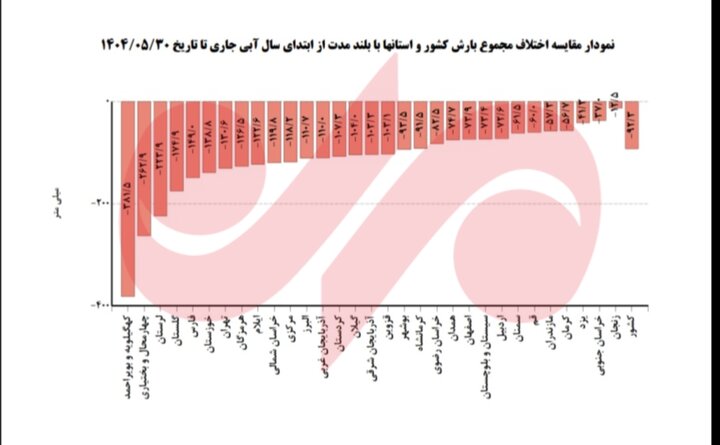 آخرین آمار بارش‌ها در سال آبی جاری اعلام شد