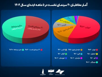 کدام استان‌ها بیشترین مخاطب سینما را داشتند؟